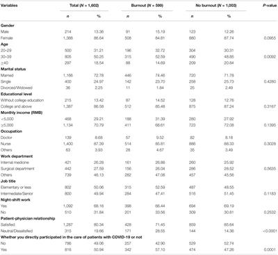 Burnout Among Medical Staff 1 Year After the Beginning of the Major Public Health Emergency in Wuhan, China